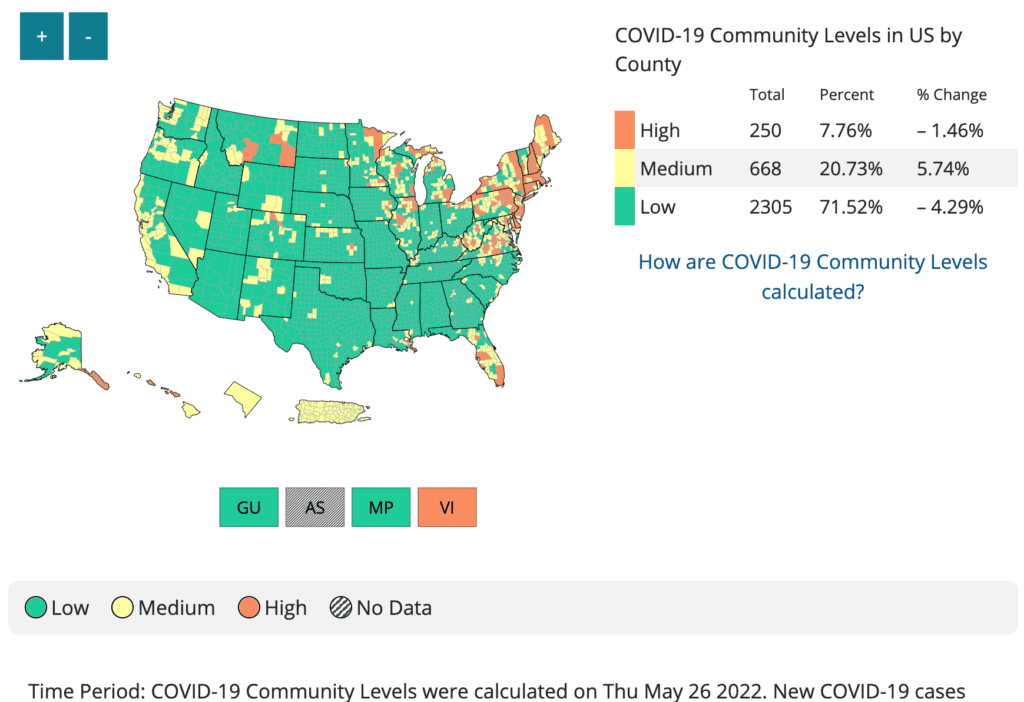 CDC’s COVID-19 community levels in US by county with map and table of data. Most of the U.S. map is green, indicating low levels (2305 counties, 71.52percent of the US, change of -4.29percent from last week). Medium levels appear in the West and scattered throughout the Midwest and northeast (668 counties, 20.73percent of the US, change of 5.74percent). High levels appear in the northeast (250 counties, 7.76percent of the US, change of -1.46percent). Text at bottom reads: “Time period: Community levels were calculated on Thursday, May 26, 2022. New COVID-19 cases.”