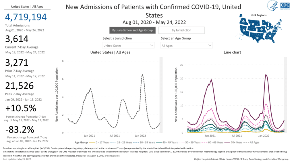 New admissions of patients with confirmed COVID-19, United States, shown in two charts, both covering August 01, 2020 - May 24, 2022. On the left is all ages combined, and on the right is by age group; both x axises are time, and y axises are new admissions per 100,000 population.  Below each chart is a legend on colors corresponding to age groups. The number of hospital admissions per 100,000 people is higher by age group consistently across time, with spikes in January 2021, August 2021, and January 2022. For all ages, there have been 4,719,794 total admissions from Aug 01, 2020 - May 24, 2022, 3,614 current 7-day average from May 18-2022 - May 24, 2022, 3,271 prior 7-day average May 11, 2022 - May 17, 2022,, 21,526 peak 7-day average Jan 09, 2022 - Jan 15, 2022, a +10.5 percent change from prior 7-day average of May 11, 2022 - May 17, 2022, and a -83.2 percent change from peak 7-day average of Jan 9, 2022 - Jan 15, 2022.