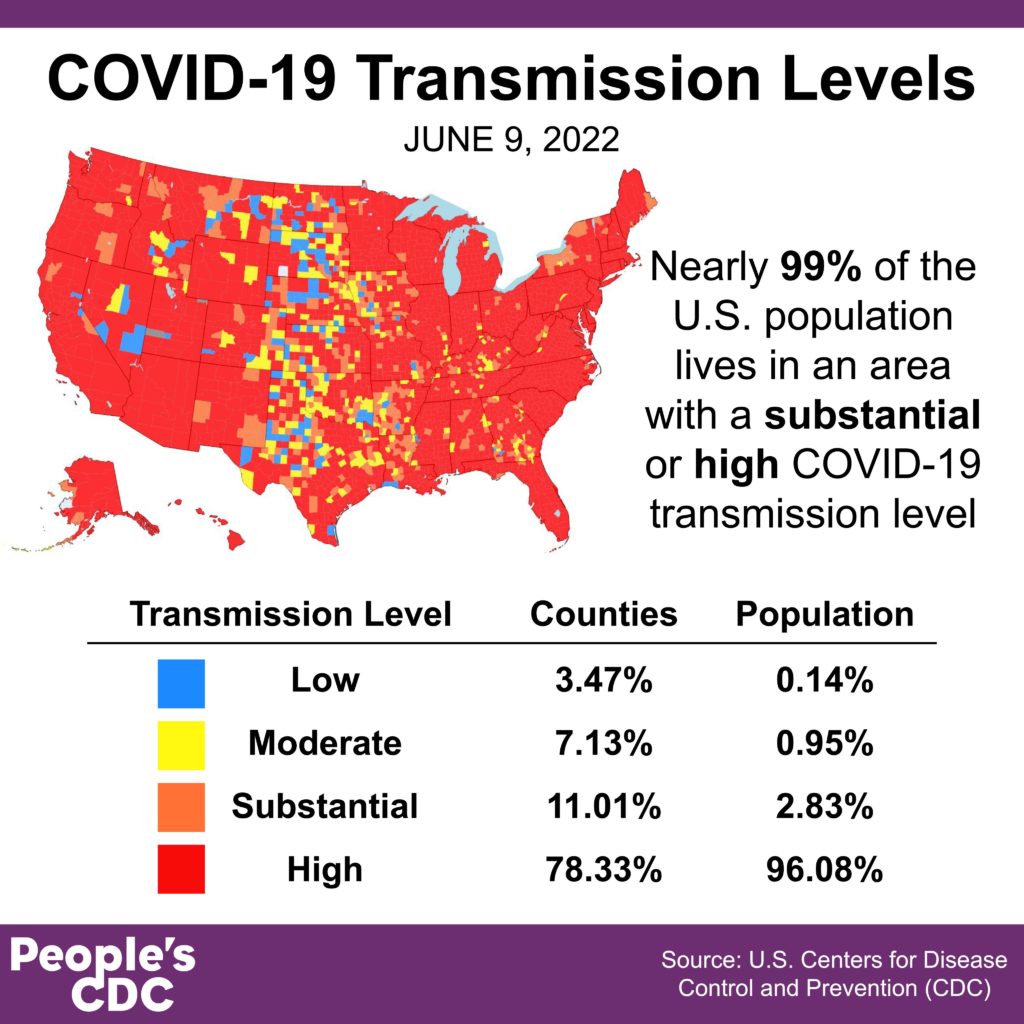 This map and corresponding table show COVID community transmission in the US by county. Most of the US map is red, indicating high levels at 96 percent of the population or 78 percent of counties. An additional 2.8 percent of the population or 11 percent of counties are in areas with substantial transmission, in orange. Nearly 99 percent of the US population lives in an area with high or substantial COVID transmission. Only the middle vertical line of the contiguous US--the Dakotas, Nebraska, Kansas, Oklahoma, and northern Texas--show a higher concentration of moderate and low transmission, in yellow and blue, respectively. The graphic is visualized by the People’s CDC and the data are from the CDC. 
