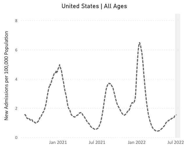 A line chart with “United States All Ages,” as its title, “New Admissions per 100,000 Population” on its y-axis, and dates from January 2021 to July 2022 on its x-axis. The dotted line indicates peaks in admissions around January 2021, August 2021, and January 20222, with hospitalizations rising from spring 2022 to July 2022.