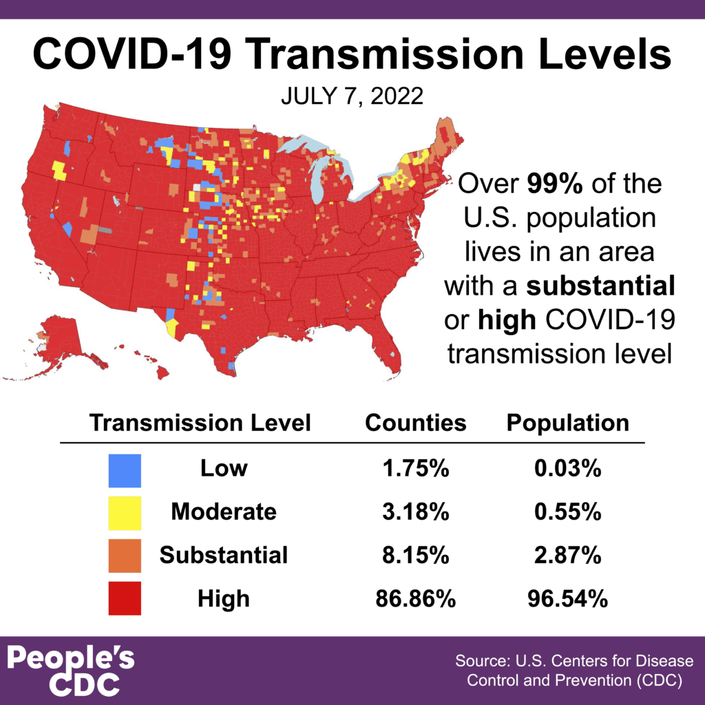 This map and corresponding table show COVID community transmission in the US by county. Most of the US map is red, indicating high levels at 96.54 percent of the population or 86.86 percent of counties. An additional 2.87 percent of the population or 8.15 percent of counties are in areas with substantial transmission, in orange. Thus, over 99 percent of the US population lives in an area with high or substantial COVID transmission. Only the middle vertical line of the contiguous US--the Dakotas, Nebraska, Kansas, Oklahoma, and northern Texas--show a higher concentration of moderate and low transmission, in yellow and blue, respectively. The graphic is visualized by the People’s CDC and the data are from the CDC.