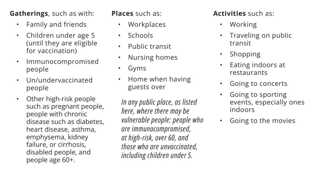 Three columns describing where to use layers of protection. 1. Gatherings, such as with: • Family and friends • Children under age 5 (until they are eligible for vaccination) • Immunocompromised people • Un/undervaccinated people • Other high-risk people such as pregnant people, people with chronic disease such as diabetes, heart disease, asthma, emphysema, kidney failure, or cirrhosis, disabled people, and people age 60+. 2. Places such as: • Workplaces • Schools • Public transit • Nursing homes • Gyms • Home when having guests over In any public place, as listed here, where there may be vulnerable people: people who are immunocompromised, at high-risk, over 60, and those who are unvaccinated, including children under 5. 3. Activities such as: • Working • Traveling on public transit • Shopping • Eating indoors at restaurants • Going to concerts • Going to sporting events, especially ones indoors • Going to the movies