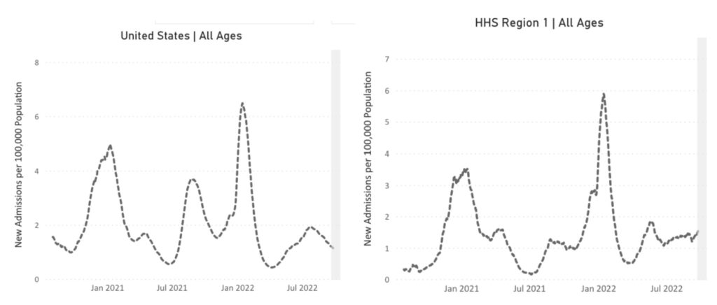 Two line charts representing new admissions of patients with confirmed COVID in the United States over time. The first chart has “United States, All Ages,” as its title, “New Admissions per 100,000 Population” on its y-axis, and dates from January 2021 to July 2022 on its x-axis, though actual dates range from August 2020 to August 2022. The dotted line represents new admissions of patients with confirmed COVID in the US over time across all age ranges. The line indicates peak hospitalizations occurred in January 2021, August 2021, and January 2022, with smaller peaks happening in April 2021 and July 2022. At its latest data point, the line indicates that hospitalizations are currently moving in a downward trend. The second chart is titled “HHS Region 1, All Ages” and represents the Northeasternmost states. The chart has similarly aligned peaks and valleys, but recently, appears to be increasing rather than decreasing. 