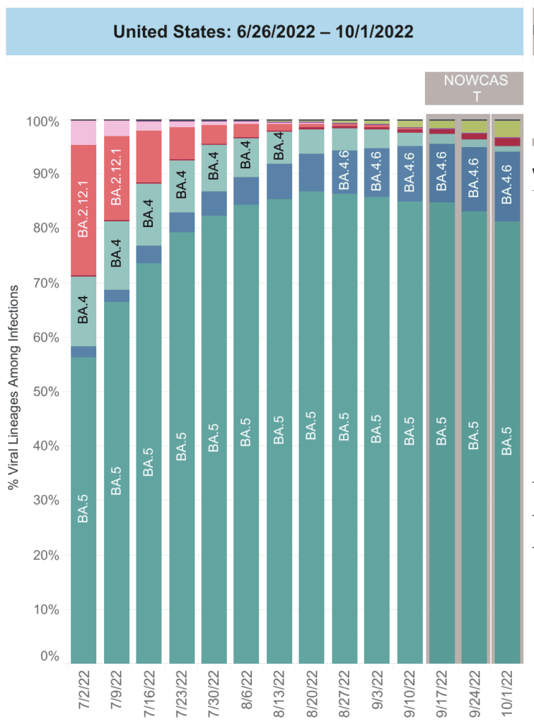 A bar chart shows data for the weeks of 7/2/2022 through 10/1/2022 with levels for each viral lineage shown vertically. Since late June, BA5 has been the dominant lineage, growing from about 42 percent of cases to just over 80 percent by August and peaking in mid August at about 86 percent. Since then, it has receded, but at present still makes up about 80 percent of cases. The lineages that appear to be growing over the past few weeks are BA 4.6 (now at 12.8 percent) and BF 7 (now at 3.4 percent).