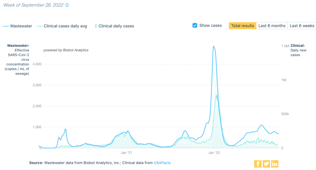 A graph shows differences in wastewater viral concentration & daily clinical cases. At the top left is a legend. The top line, in solid blue, indicates viral concentration as determined by wastewater. The bottom line, in light blue, represents a daily average of clinical cases & follows the same pattern but is slightly lower throughout & much lower during large COVID waves. Bars in the same light blue color represent the total amount of clinical daily cases. There are small spikes in the graph in April 2020, January 2021, & September 2021, and a large spike in January 2022. The end of the graph shows low levels in April 2022 but a rapid increase until June 8th. More recently, there is a slight dip in numbers. Wastewater & cases lines track mostly together, but the wastewater line rises sooner & moves higher than the cases line especially in spikes and over the past few months. Bottom text reads "Source: Wastewater data from Biobot Analytics, Inc; Clinical data from USAFacts."