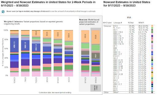 Alt text: A stacked bar chart with x-axis as weeks and y-axis as percentage of viral lineages among infections. Title of the bar chart reads “Weighted and Nowcast Estimates in the United States for 2-Week Periods in 6/11/2023 - 9/30/2023” The recent 4 weeks in 2-week intervals are labeled as Nowcast projections. To the right, a table is titled “Nowcast Estimates in the United States for 9/17/2023 – 9/30/2023.” In the Nowcast Estimates for 9/30, EG.5 (light orange) remains the highest and estimated at 29.4 percent, FL.1.5.1 (light green) is 13.7 percent, HV.1 (dark green) is 12.9 percent, XBB.1.16.6 (indigo) is 10.1 percent, and  XBB.2.3 (light pink) is 5.6 percent,. Other variants are at smaller percentages represented by a handful of other colors as small slivers.