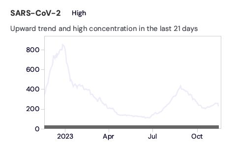 A line graph titled, “SARS-CoV-2: Upward trend and high concentration in the last 21 days.” Under the title, black text reads, “High,” indicating high concentration overall in the last 21 days. The y-axis scales from 0 to 800 PMMoV. The x-axis spans from November 2022 to November 2023. The graph depicts a peak of 835.5 PMMoV Normalized in December 2022. The trend decreases, and then increases again in late October 2023 to current data, at 226.1 PMMoV Normalized on November 14, 2023.