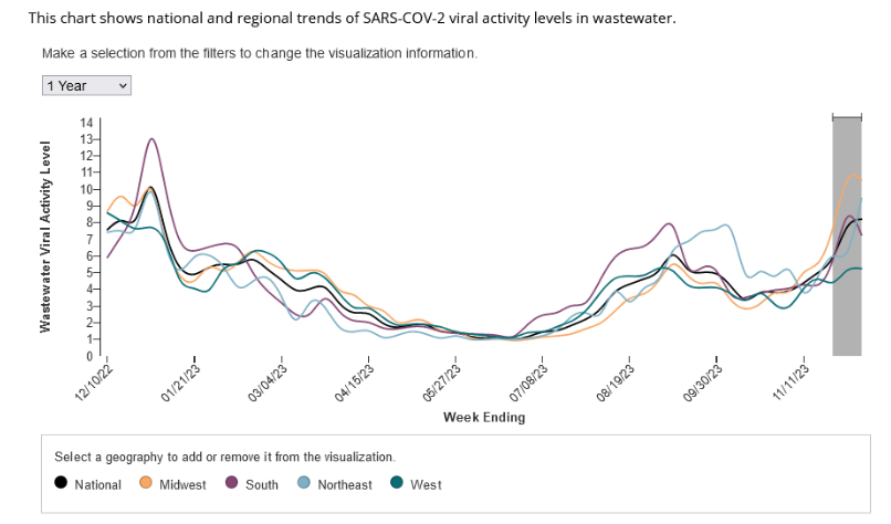 Graphic depicts a line graph with “Wastewater Viral Activity Level” indicated on the left-hand vertical axis, going from 0-14, and “week ending” across the horizontal axis, with dates ranging from 12/10/22 to 11/11/23. A key at the bottom indicates line colors and indicates “select a geography to add or remove it from the visualization”. National is black, Midwest is orange, South is purple, Northeast is light blue, and West is green. Viral activity levels peak around 1/07/23 and then trend downwards, until going up again between 08/05/23 and 9/16/23, then dipping back down around 10/28/23 and then heading back up around 11/11/23. All geographical regions are now trending back upwards again.
