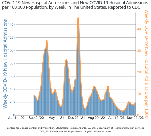 Title reads: “COVID-19 New Hospital Admissions and New COVID-19 Hospital Admissions per 100,000 Population, by Week, in The United States, Reported to CDC.” A bar graph shows a y-axis of weekly COVID-19 New Hospital admissions ranging from 0 to 140,000 and an x-axis of dates ranging from Jan 11, ‘20 to Nov 25, ‘23. Weekly hospital admissions peaked in January 2021 and in January 2022 at about 115,000 and 150,000 admissions, respectively. Admissions trended downward to about 6,300 in June 24, 2023, and increased to 15,745 on October 28, 2023. 