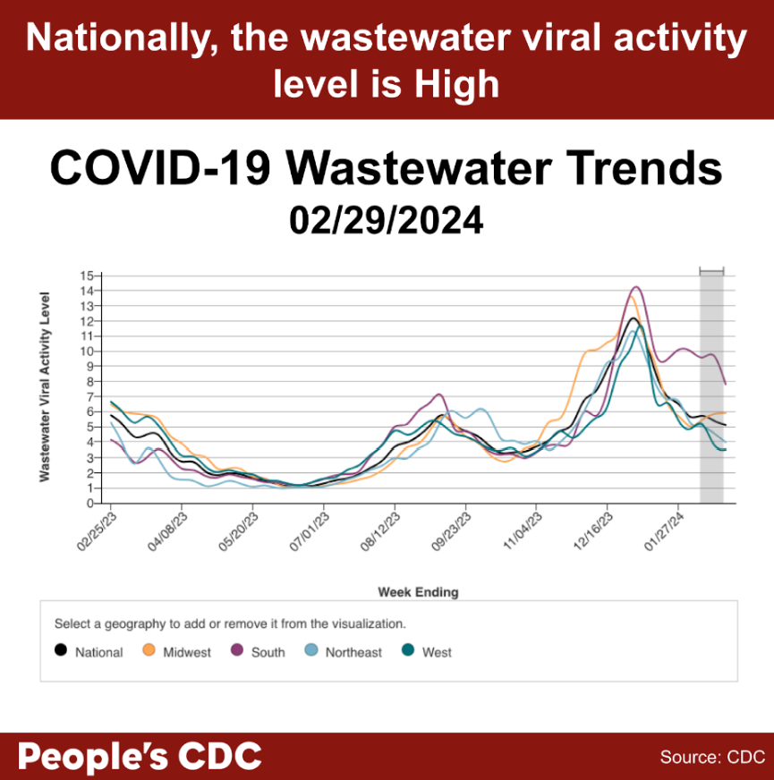 A line graph with “Wastewater Viral Activity Level” indicated on the left-hand vertical axis, going from 0-15, and “week ending” across the horizontal axis, with date labels ranging from 2/25/23 to 1/27/24, with the graph extending through 2/24/24. A key at the bottom indicates line colors. National is black, Midwest is orange, South is purple, Northeast is light blue, and West is green. Viral activity levels nationally peaked around 12/30/23 at 12. Overall, levels have trended downward since then, though the South began trending upwards again in late January 2024, peaking in the week ending 1/27/24 at 10.08. Within the gray-shaded provisional data provided for the last 2 weeks, most geographical regions begin to trend downward, but the South has been more up and down, with a February uptick peaking the week ending February 17, 2024 at 9.7. The provisional data also shows the Midwest experiencing a slow but steady increase in viral activity levels, going from a 2024 low of 5.04 the week ending February 3rd to 5.91 the week ending February 24. Text above the graph reads “Nationally, the wastewater viral activity level is high.  COVID-19 Wastewater Trends 2/29/2024. Text below the People’s CDC. Source: CDC.”