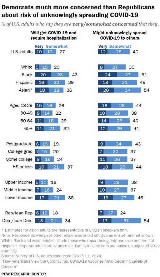 Alt text: Two columns of horizontal bar graphs with title text reading “Democrats much more concerned than Republicans about risk of unknowingly spreading COVID-19”, with text below: “Percent of U.S. adults who say they are very/somewhat concerned that they…” The two bar graphs are labeled “will get COVID-19 and require hospitalization” and “might unknowingly spread COVID-19 to others”. Demographics are on the left hand axis. 27 percent of U.S. adults are concerned about getting COVID-19/requiring hospitalization, 40 percent are concerned about spreading it. White people were significantly less concerned about both contracting and spreading COVID-19 compared to Black, Hispanic or Asian people. Concern re: contracting COVID-19 increases as income decreases and lower income respondents are the most concerned about spreading it. Source text: “Survey of U.S. adults conducted Feb 7-11, 2024. ‘How Americans View the Coronavirus, COVID-19 Vaccines Amid Declining Levels of Concern’ PEW RESEARCH CENTER”
