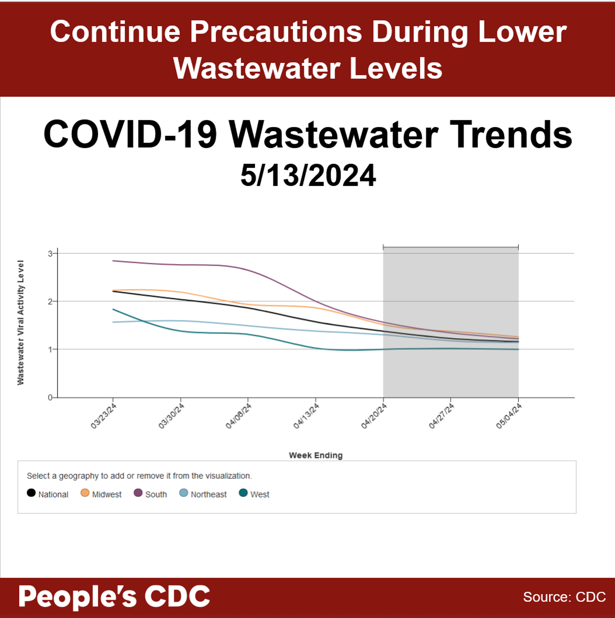 A line graph with the title, “COVID-19 Wastewater Trends 5/13/2024” with “Wastewater Viral Activity Level” indicated on the left-hand vertical axis, going from 0-5, and “Week Ending” across the horizontal axis, with date labels ranging from 3/23/24 to 4/20/24, with the graph extending through 5/04/24. A key at the bottom indicates line colors. National is black, Midwest is orange, South is purple, Northeast is light blue, and West is green. Overall, levels have trended downward and seem to be plateauing since last month. Within the gray-shaded provisional data provided for the last 2 weeks, all geographical regions plateau.. Text above the graph reads “Continue Precautions During Lower Wastewater Levels. Text below: People’s CDC. Source: CDC.”