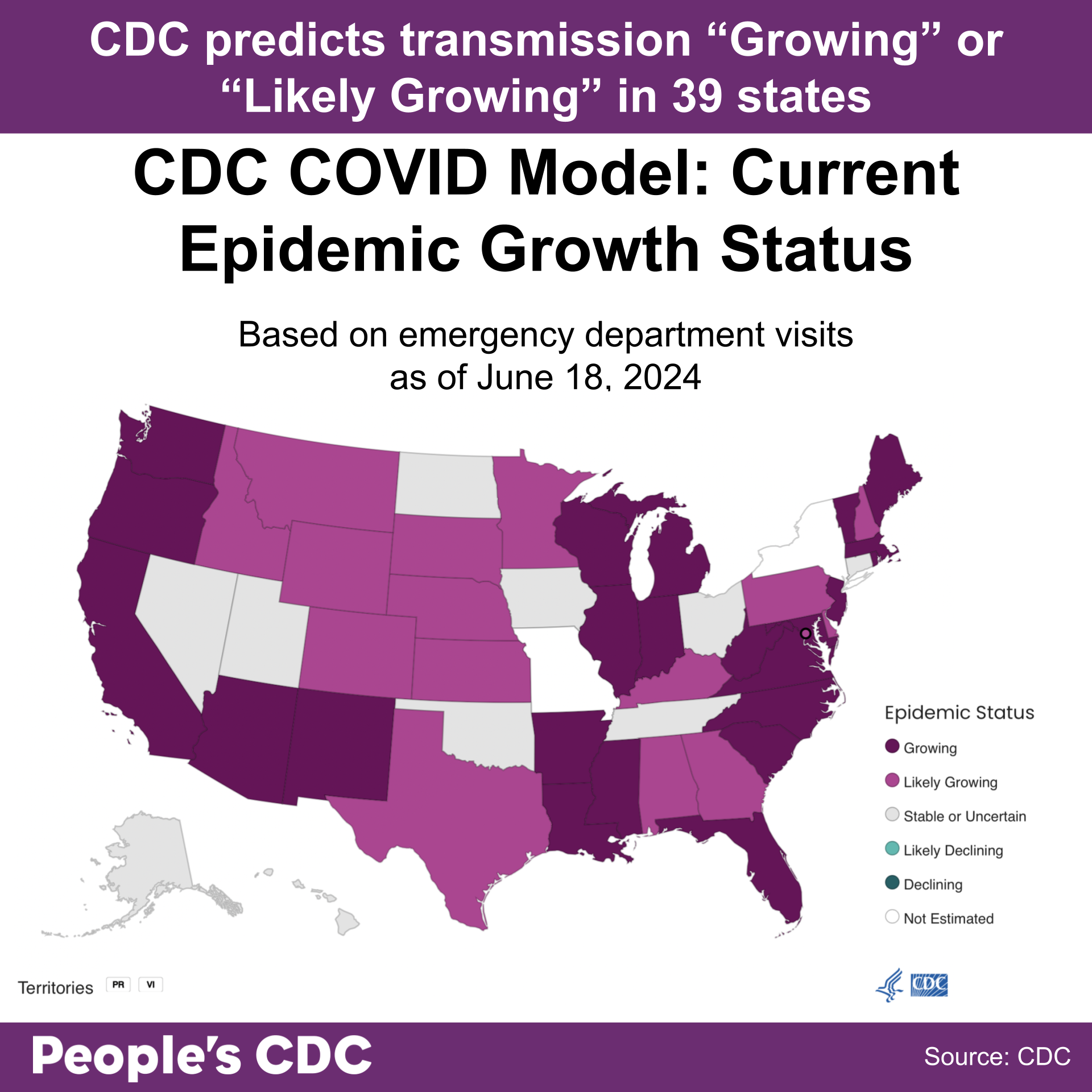 A map of the United States color-coded in shades of purple and gray displaying the CDC COVID Model: Current Epidemic Growth Status based on emergency department visits as of June 18, 2024, where deeper tones correlate to higher rates of growth and gray indicates “Stable or Uncertain”. States without predictions are represented in white. 39 States are “Growing” or “Likely Growing”. 10 States are “Stable or Uncertain” and 4 states and territories did not receive estimates. Text above map reads “CDC Predicts transmission is “Growing” or “Likely Growing” in 39 states” People’s CDC. Source: CDC.”