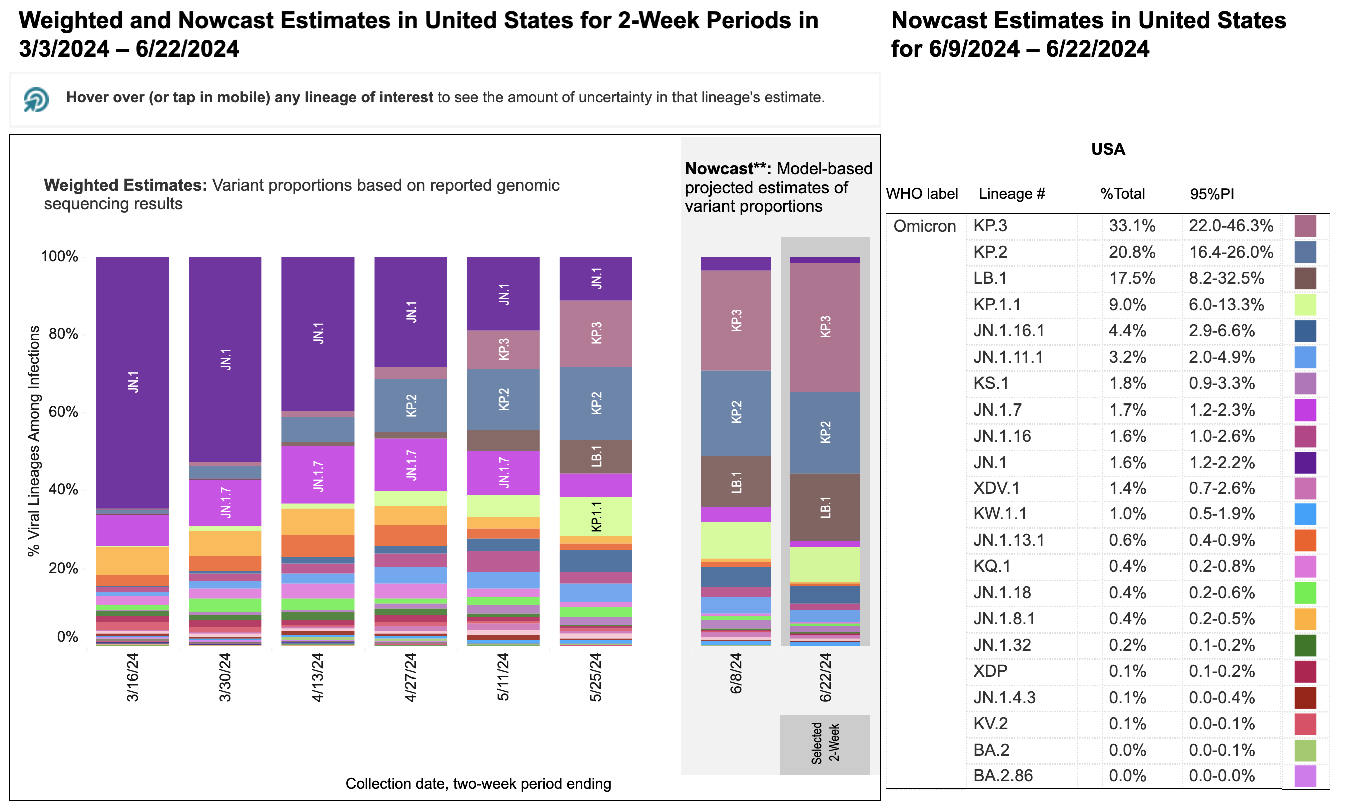 Two stacked bar charts with two-week periods for sample collection dates on the horizontal x-axis and percentage of viral lineages among infections on the vertical y-axis. Title of the first bar chart reads “Weighted Estimates: Variant proportions based on reported genomic sequencing results” with collection dates ranging from 3/16/2024 to 5/25/2024. The second chart’s title reads “Nowcast: model-based projected estimates of variant proportions,” dates ranging from 6/8/24 to 6/22/2024. In the Nowcast Estimates for the period ending on 6/9/24, JN.1 (dark purple) is projected to decrease to 3.6 percent, while KP.2 (blue) grows to 21.6 percent. KP.3 is predicted to become the dominant strain at 25.9%. Other variants are at smaller percentages represented by a handful of other colors as small slivers.The legend with a list of variants, proportions, and their associated colors is on the far right of the bar charts.
