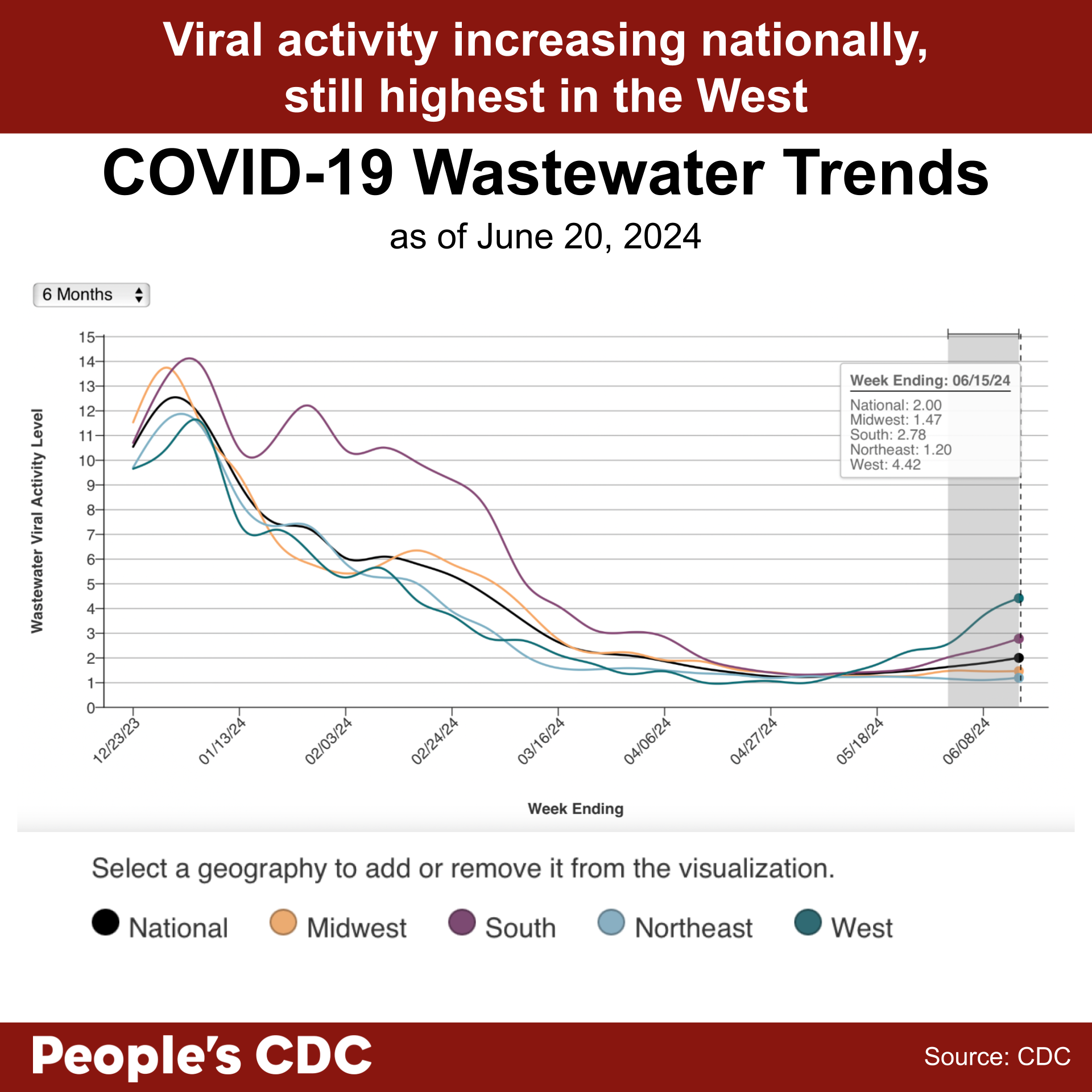 A line graph with the title, “COVID-19 Wastewater Trends as of June 20, 2024” with “Wastewater Viral Activity Level” indicated on the left-hand vertical axis, going from 0-15, and “Week Ending” across the horizontal axis, with date labels ranging from 12/23/23 to 6/06/24, with the graph extending through 6/15/24. A key at the bottom indicates line colors. National is black, Midwest is orange, South is purple, Northeast is light blue, and West is green. Overall, levels are trending upward in all regions, with the West showing the greatest increase. Within the gray-shaded provisional data provided for the last 2 weeks, wastewater levels in the West appear to be significantly rising, while there is an increase in all other areas. Text above the graph reads “Viral activity increasing nationally, still highest in the west. Text below: People’s CDC. Source: CDC.”