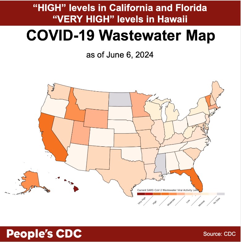 A map of the United States color-coded in shades of orange and gray displaying SARS-CoV-2 Wastewater Viral Activity level as of June 6, 2024, where deeper tones correlate to higher viral activity and gray indicates “Insufficient,” or “No Data.” Viral activity is “Very High” in Hawaii and “High” in Florida and California. Wastewater levels are “Moderate” in 6 states and “Low” or “Minimal” in other reporting states and territories, with no data available from 2 states and 3 territories. Text above map reads “High levels in California and Florida, Very High levels in Hawaii. People’s CDC. Source: CDC.”