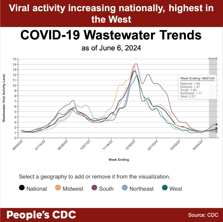 A line graph with the title, “COVID-19 Wastewater Trends as of June 6, 2024” with “Wastewater Viral Activity Level” indicated on the left-hand vertical axis, going from 0-15, and “Week Ending” across the horizontal axis, with date labels ranging from 6/03/23 to 5/04/24, with the graph extending through 6/01/24. A key at the bottom indicates line colors. National is black, Midwest is orange, South is purple, Northeast is light blue, and West is green. Overall, levels have trended downward and plateaued, except for the West, which shows an increase. Within the gray-shaded provisional data provided for the last 2 weeks, wastewater levels in the West appear to be plateauing after significantly rising, while there is an increase in all other areas. Text above the graph reads “Viral activity increasing nationally, highest in the west. Text below: People’s CDC. Source: CDC.”